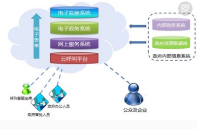 網(wǎng)絡技術(shù)核心 電子政務、電子商務、網(wǎng)絡營銷與運營服務解析