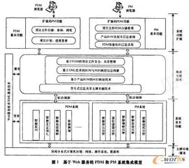 基于Web服務的航空項目管理與PDM系統(tǒng)集成