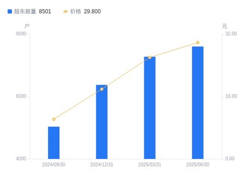眾誠科技A股股東結構分析 戶數(shù)增加超5%，戶均持股市值上漲9%